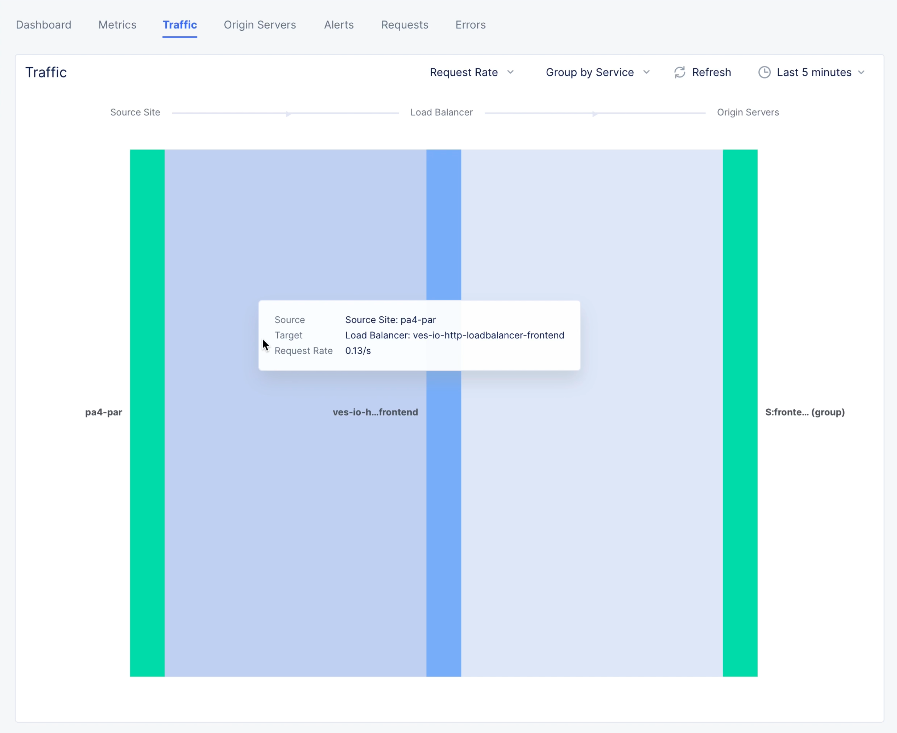 Figure: Load balancer Traffic View